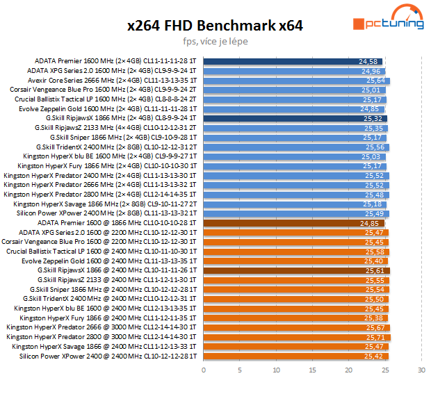 Duel DDR3 2× 4 GB: ADATA Premier vs. G.Skill RipjawsX