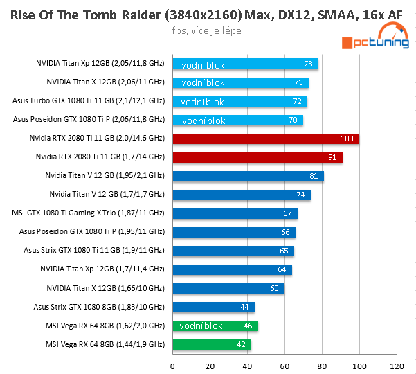 NVIDIA RTX 2080 Ti ve 26 (4K) hrách a testech