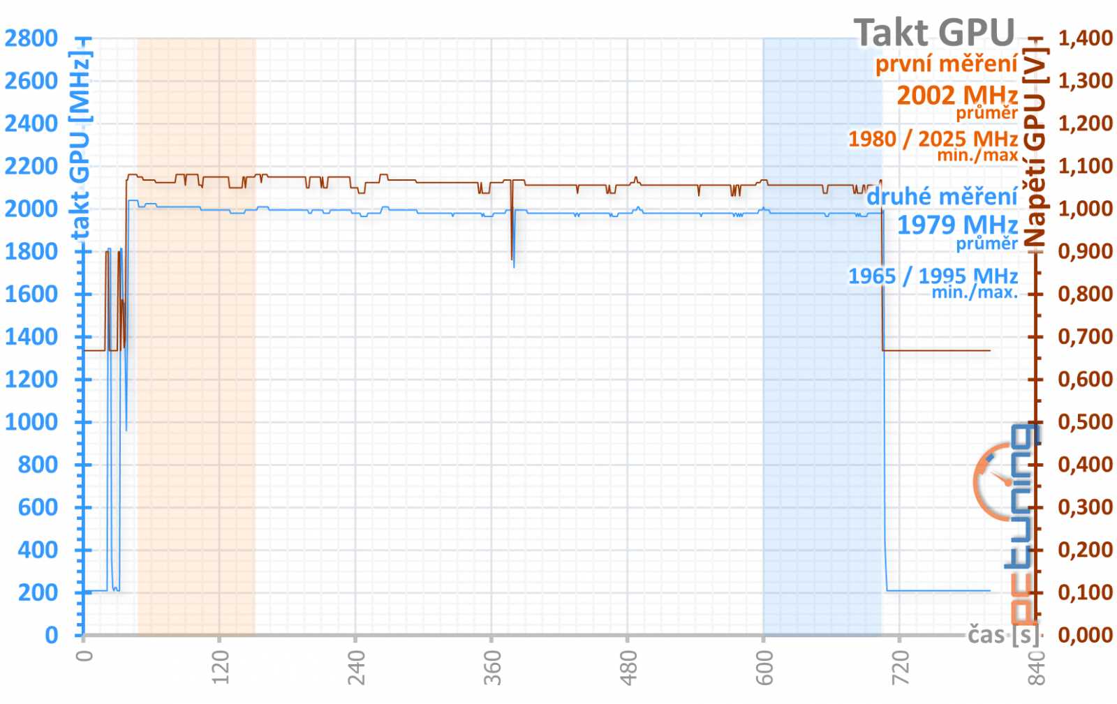 Test Palit GeForce RTX 3070 JetStream OC: poctivý chladič