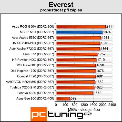 MSI Professional PR201 - mašina na cesty