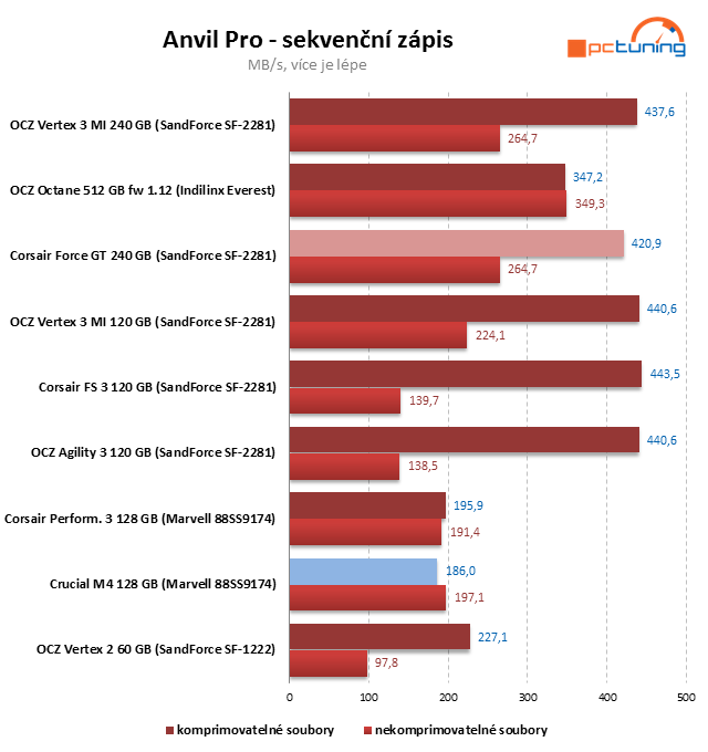 Crucial M4 128 GB prohání i 240GB SSD s řadičem SandForce