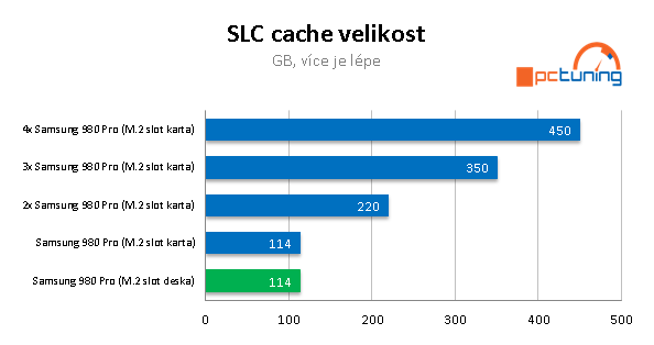 Asus Hyper M.2 a 4x Samsung 980 Pro: Extrémní úložiště