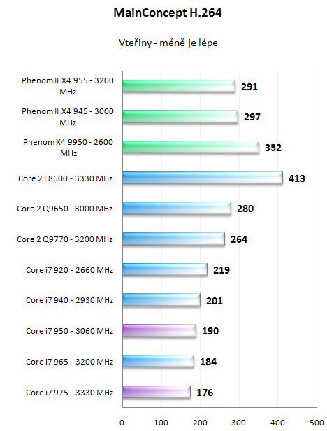 Intel Core i7 950 a 975 Extreme - Náskok se zvyšuje