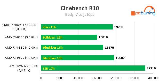 Nárůst výkonu CPU za posledních devět let – AMD vs. Intel