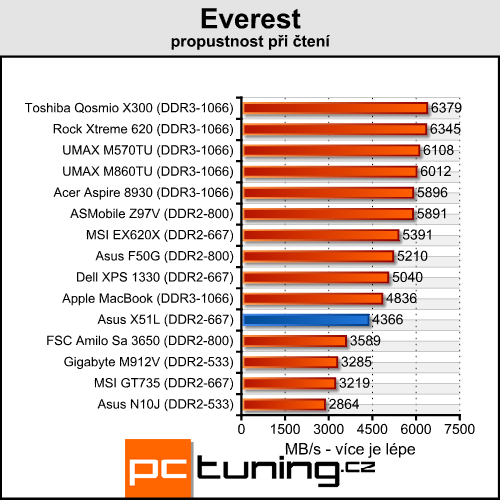 Asus X51L - solidní notebook za lidovku