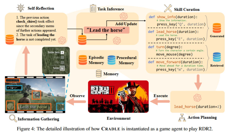 ChatGPT hrál RDR2 - jsme o krok blíže k obecné umělé inteligenci?