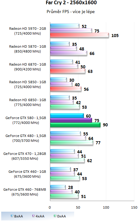 Nvidia GeForce GTX 580 – Opravdu podařená Fermi