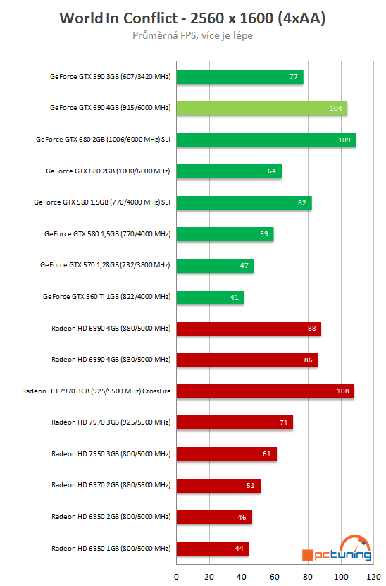 Nvidia GeForce GTX 690 - Nejvýkonnější duální monstrum