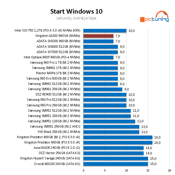 SSD Kingston A1000 – nejlevnější 1TB NVMe disk na trhu