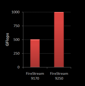 AMD nabídne FireStream 9250