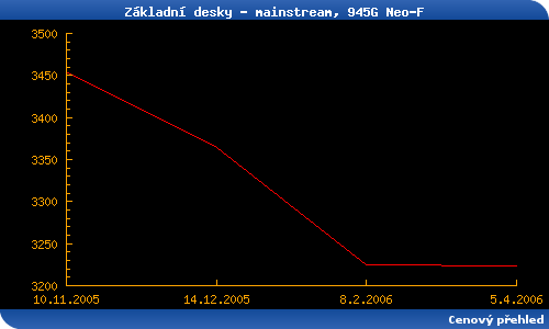 Přehled základních desek - duben 2006