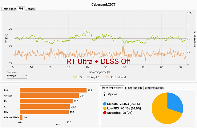 Analýza Cyberpunk 2077: Bez DLSS ve 4K ani ránu!