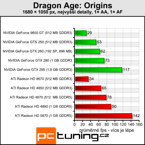 Dragon Age: Origins - RPG s minimálními nároky na hardware