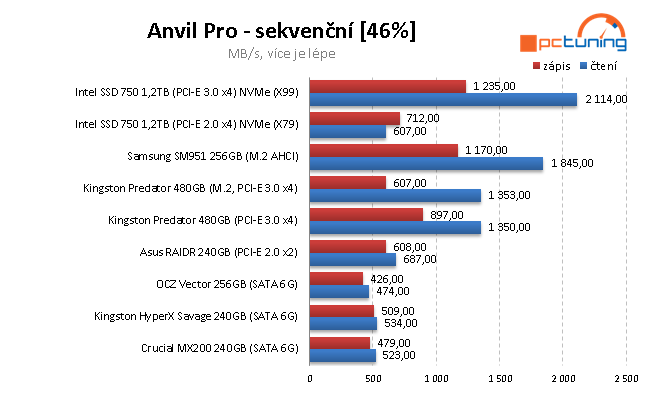 Samsung SM951 256GB: Nejrychlejší M.2 SSD disk na trhu 