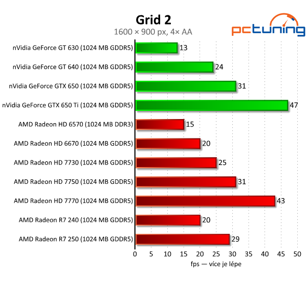 Sapphire Radeon R7 240 a 250 — dvojice grafik do dvou tisíc