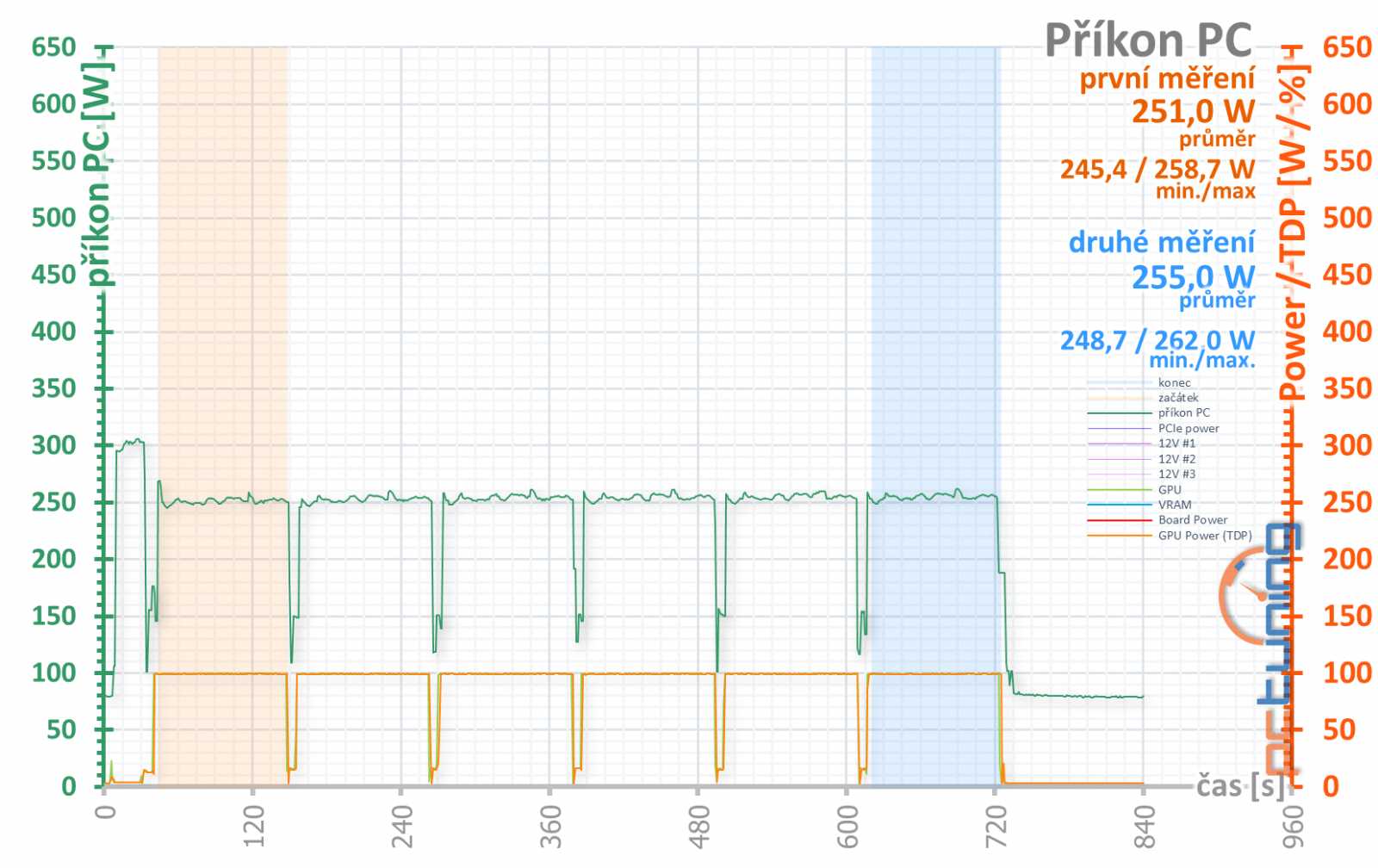 Sapphire Pulse Radeon RX 6600 Gaming 8GB: malý, ale skvělý