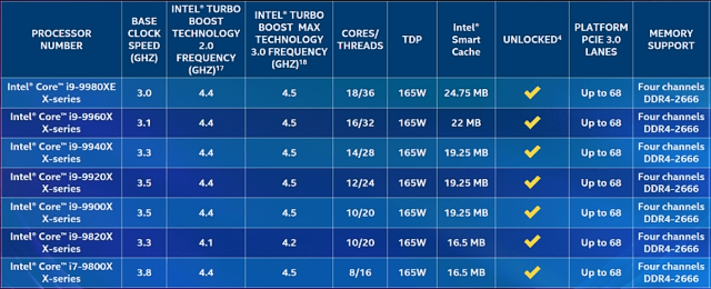 Intel Core i7-9800X: Osm jader Skylake-X v testu