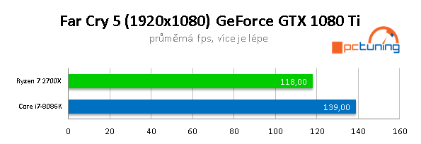 AMD 2700X vs Intel 8086K na hry: jádra, nebo frekvence? 