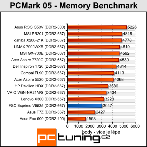 FSC Esprimo V5535 - vybíráme levný notebook