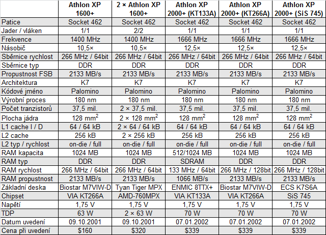 Historické procesory AMD z let 2001–2003 v současných testech 