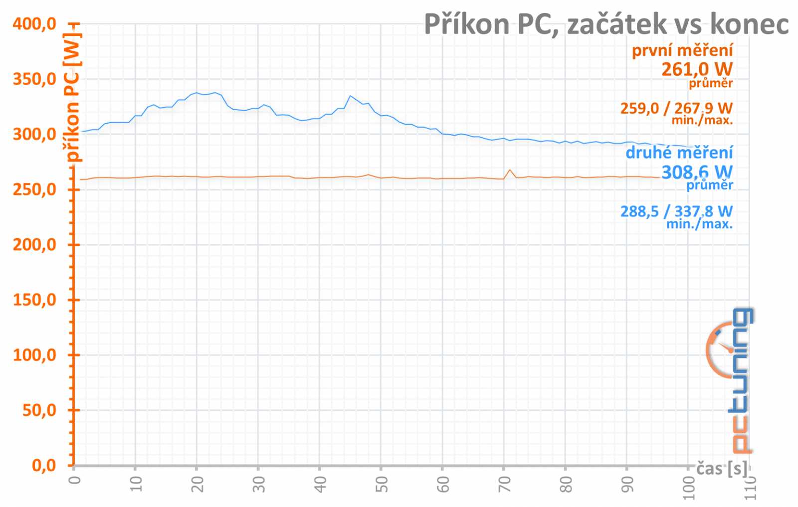 4× Radeon RX 570: OC, undervolting a hlučnost na videu