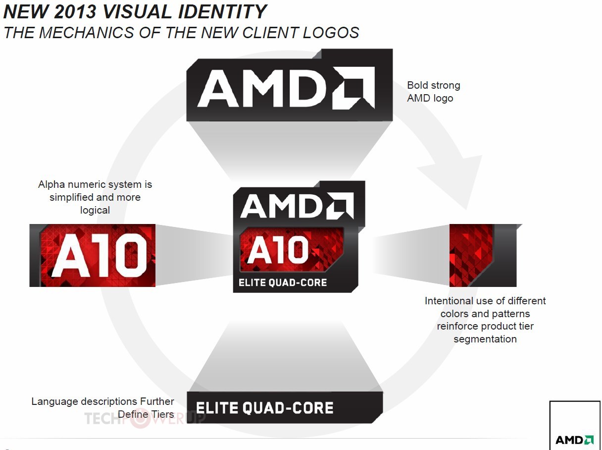 AMD představilo APU Richland, novou generaci mobilních procesorů