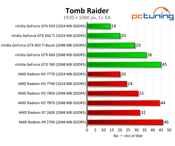 Gigabyte Radeon R7 260X — HD 7790 na steroidech