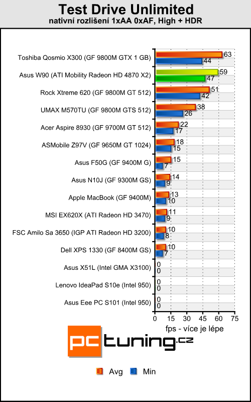 Asus W90 - Radeon HD 4870 X2 v notebooku