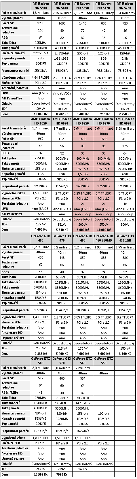 Grafické karty AMD Radeon HD 6950 a HD 6970 v testu