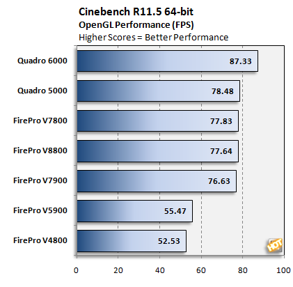 AMD uvádí grafiky Firepro V7900 a V5900