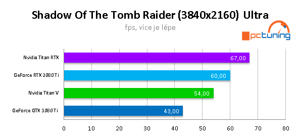 NVIDIA TITAN RTX ve 20 (4K) hrách a testech