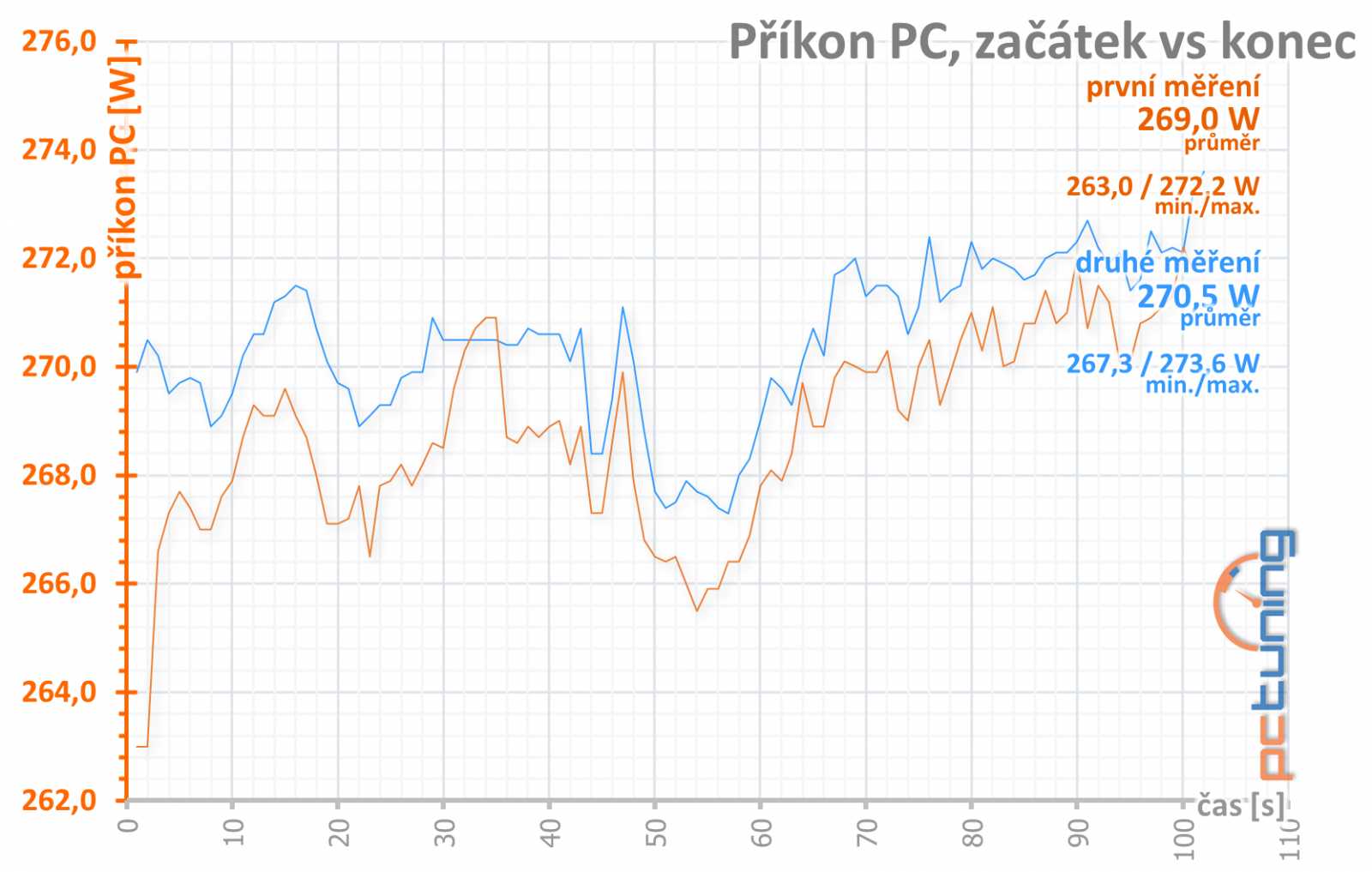 Gainward GF RTX 3060 Ghost 12GB: skvělý základ