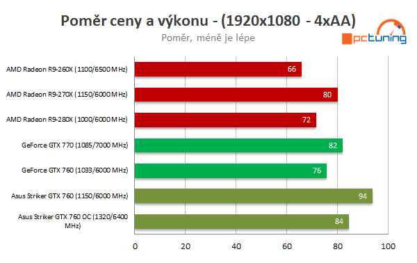 Asus ROG Striker GTX 760: střední třída v Platinové edici