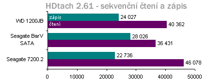 SerialATA - testy disků a nového rozhraní