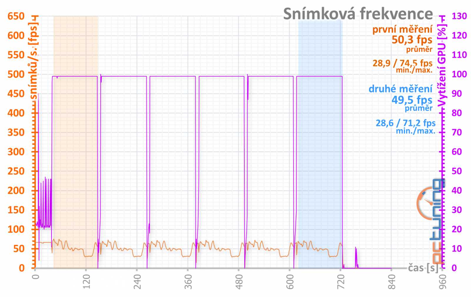 Asus ROG Strix GeForce RTX 3050 OC Edition 8GB: extrémní výbava, extrémní cena