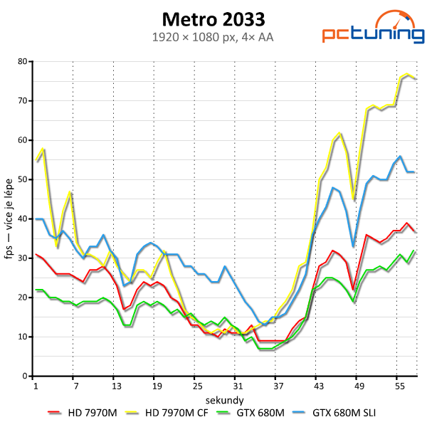 Test mobilních grafik — GTX 680M (SLI) vs. HD 7970M (CF)