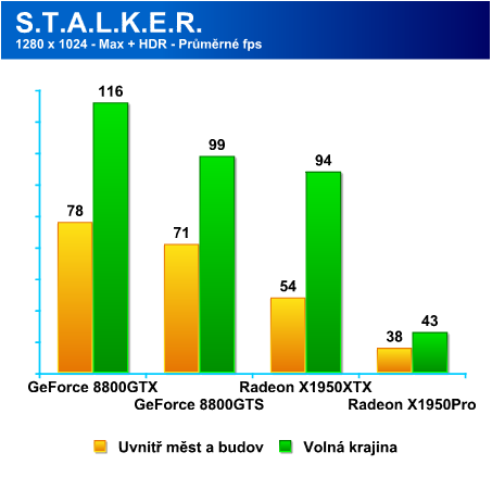 STALKER Shadow Of Chernobyl - výkon grafických karet