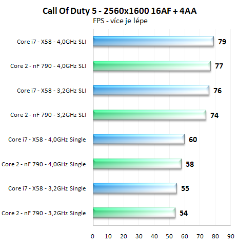 Výkon SLI na nForce 790i a X58 Express