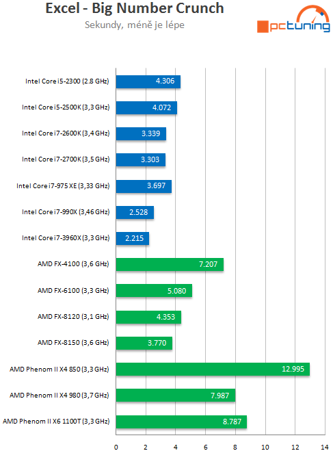  Intel Core i7-3960X – šestijádrový Sandy Bridge do desktopu