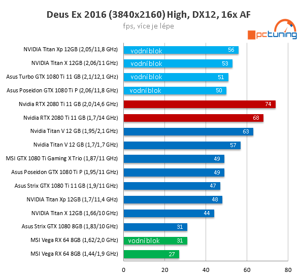 NVIDIA RTX 2080 Ti ve 26 (4K) hrách a testech