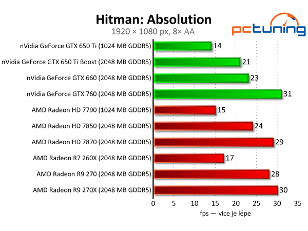 Sapphire Radeon R9 270 Dual-X - výborný poměr cena/výkon