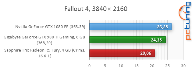 Nvidia GeForce GTX 1080 Founders Edition v testu