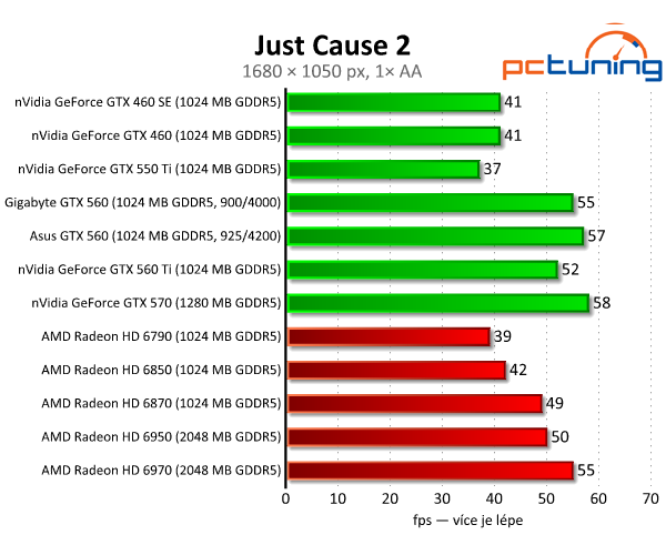 Test dvou GeForce GTX 560 — GTX 460 na steroidech