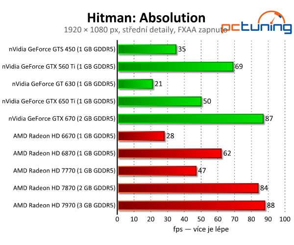 Hitman: Absolution — Codename 47 v DirectX 11