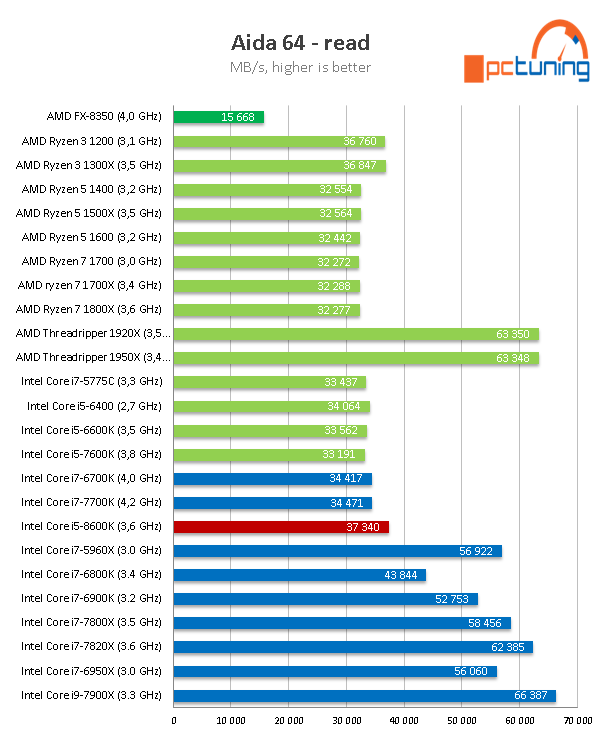 Core i5-8600K s taktem 4,3 GHz (Coffee Lake) v testu