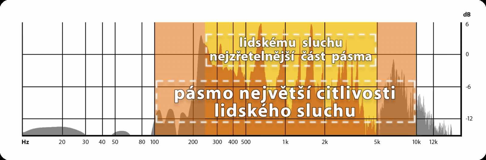 Editujte a nahrávejte zvuk zdarma - Základy zpracování digitálního audia