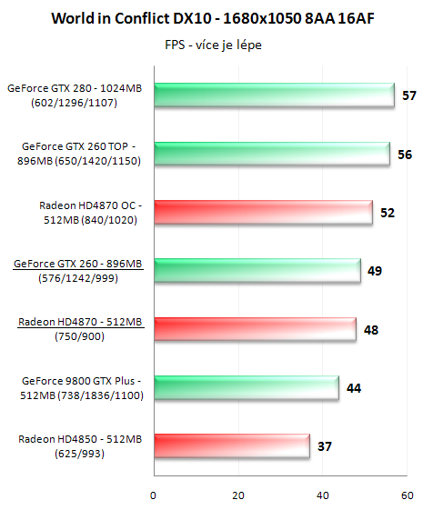 Radeon HD4870 a GeForce GTX 260 v 16-ti hrách