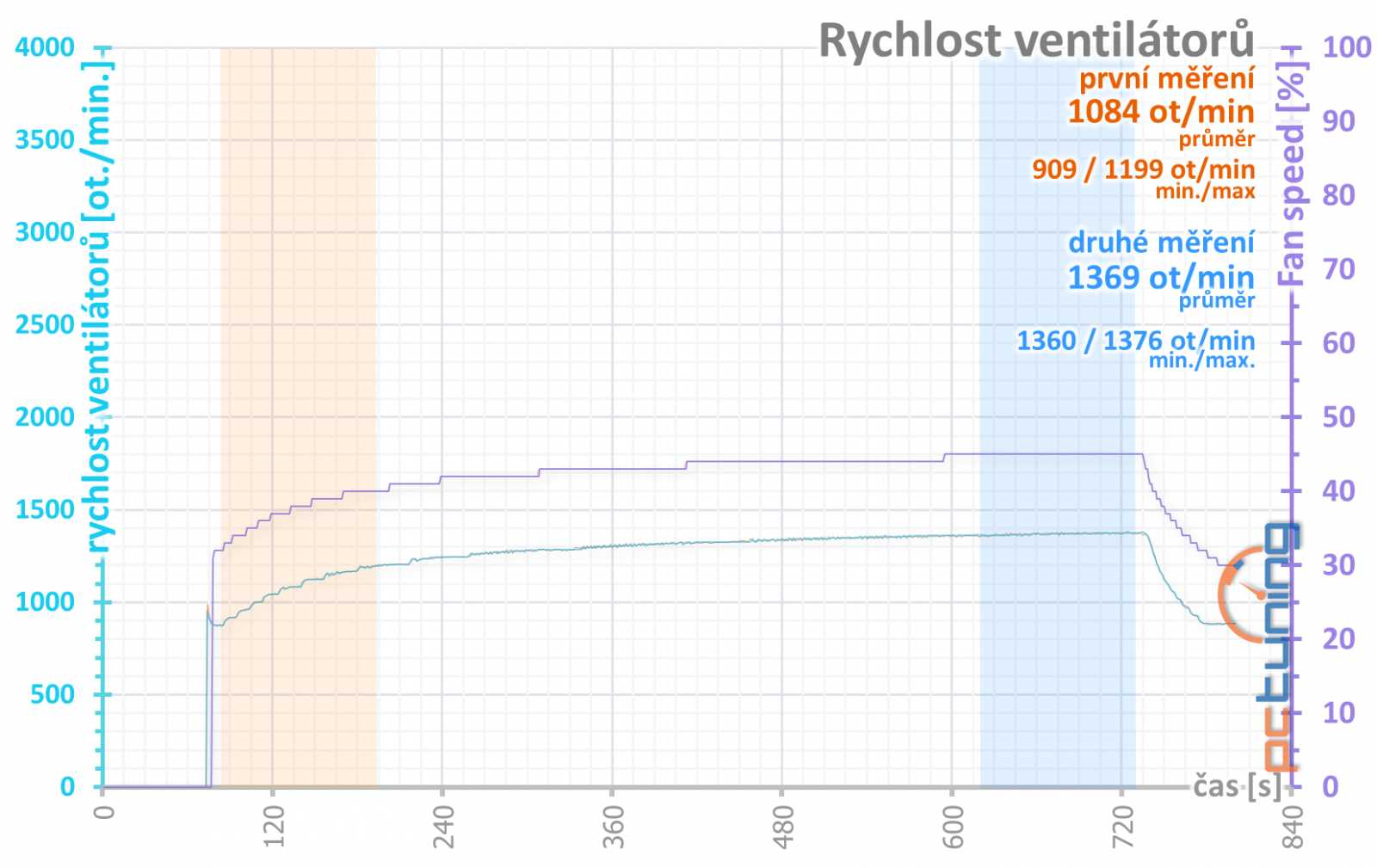 Test GeForce RTX 4090 Suprim X: To nejlepší na vzduchu od MSI