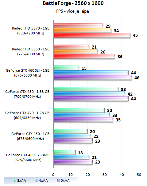 GeForce GTX 460 1GB SLI - Soupeř pro GeForce GTX 480