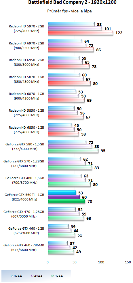 Nvidia GeForce GTX 560 Ti - představení budoucí legendy?